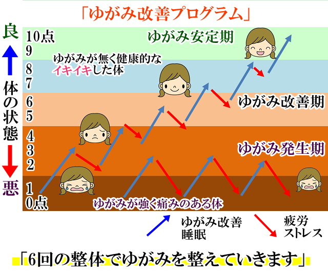 ゆがみ改善プログラム