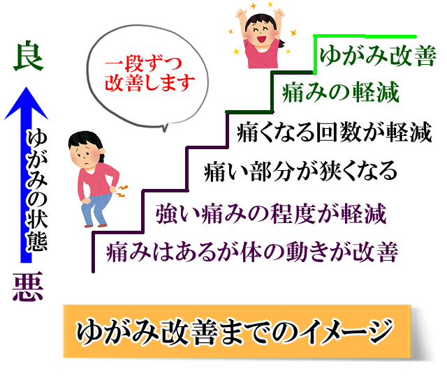 痛みがあるが体の動きが改善、強い痛みの程度軽減、痛みの部分が狭くなる、痛くなる回数げ軽減、痛みの改善、ゆがみ改善、一段ずつ改善します、お悩み改善までの目安。