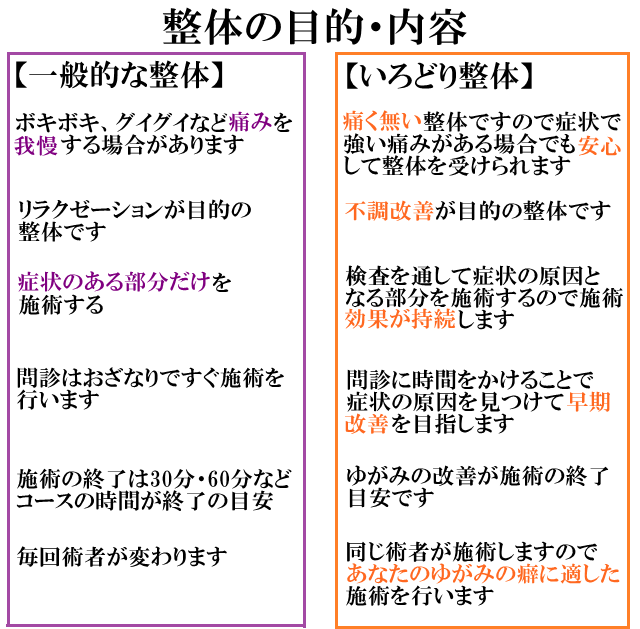 施術の目的　一般的な整体　リラクゼーション目的の整体　改善より通わすことをも目的としている。　不調改善目的の整体　やりたかったことが出来る体を目指す。　再発防止目的で痛みのない方も多く来られています。　施術の内容　一般的な整体　ボキボキグイグイなど痛い整体　症状のある所だけを施術する　マニュアル通りの施術でどの症の人にも同じ整体　施術者が毎回違う　妊婦さん、ご高齢の方、子供などの施術は受け付けていない。　いろどり整体　痛く無い安心の施術です。　症状の部分だけでなく、症状の根本原因を見つけだして整体します。　毎回検査を通して、その日に合ったオーダーメイドの施術法でゆがみを整えます。　施術者が変わることがございません。　ソフトな施術のためどなたでも受けられます。